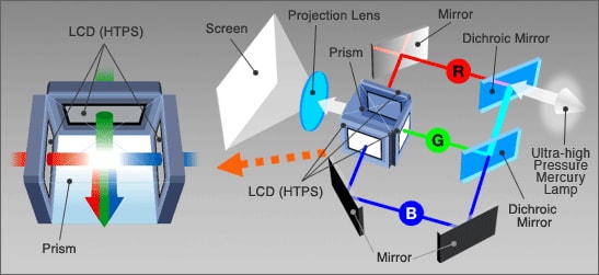 Bảo trì máy chiếu dùng công nghệ LCD