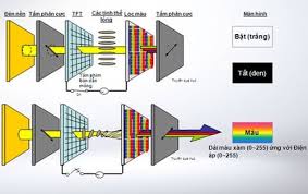 Các công nghệ của màn hình