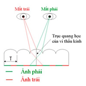 Nguyên lý của công nghệ 3D