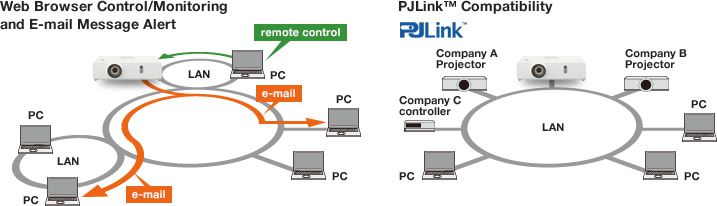 Máy chiếu Pansonic PT-VW350 kết nối và quản lý trong mạng LAN