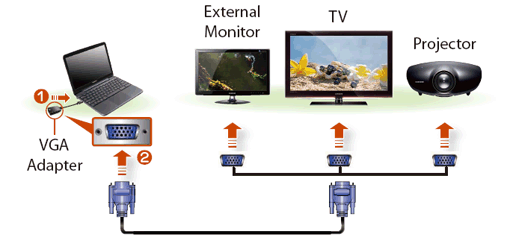 Kết nối cáp VGA từ tivi đến máy chiếu