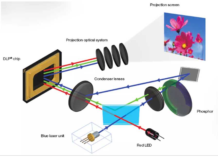 Máy chiếu laser có cách vận hành tiết kiệm chi phí hiệu quả